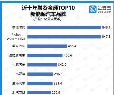 2021年新能源汽车赛道吸金3639亿元,宁德时代、比亚迪、恒大位列前三