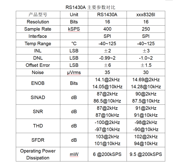 RS1430参数对比 RS1430参数对比