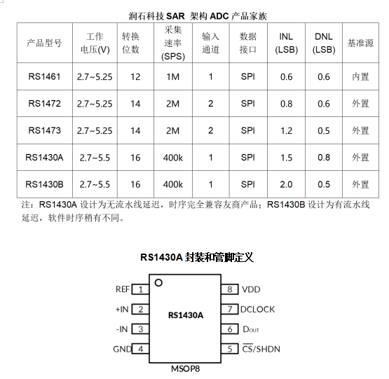 RS1430A管脚定义 RS1430A管脚定义