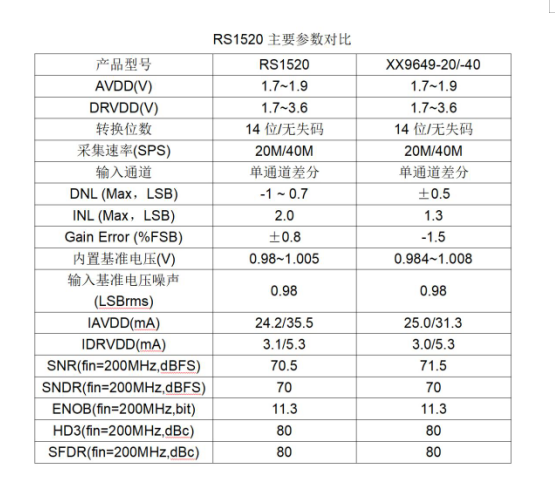 RS1520参数 RS1520参数