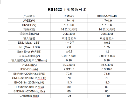 RS1522主要参数 RS1522主要参数
