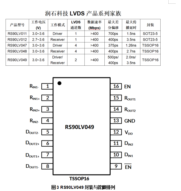 RS90LV049封装与管脚排列 RS90LV049封装与管脚排列