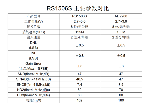 RS1506S参数对比 RS1506S参数对比
